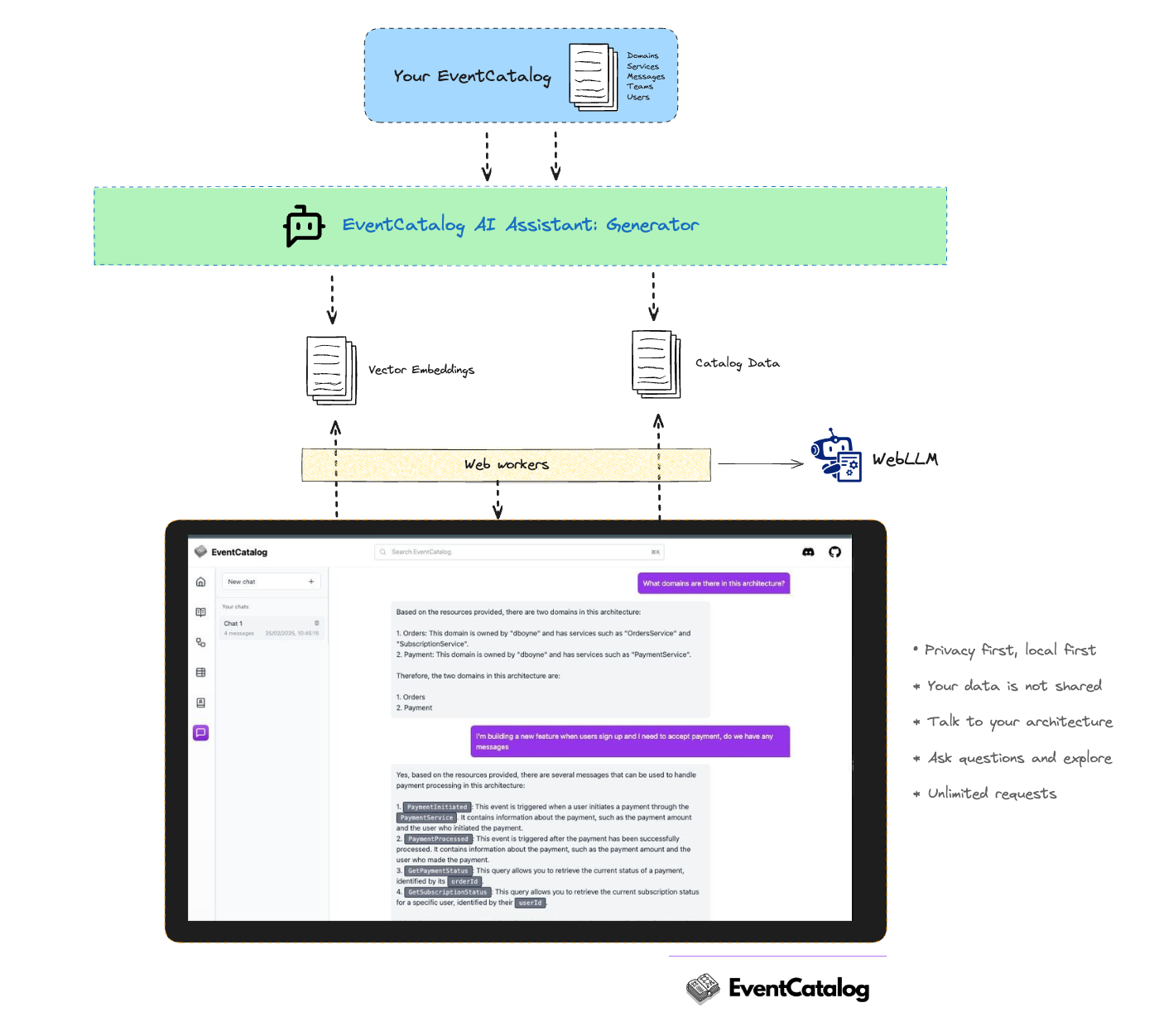 How EventCatalog Chat works