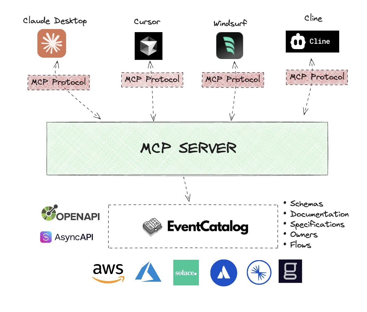 EventCatalog MCP Server